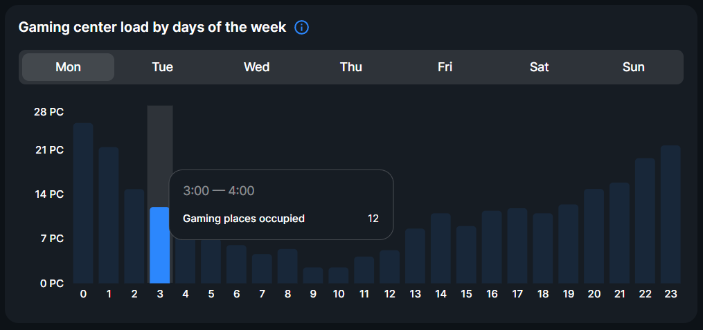 Overview report Load by days.png